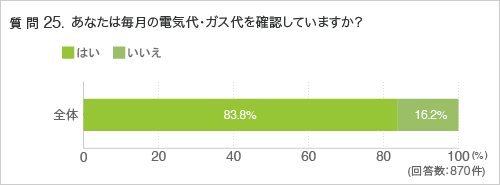 質問25.あなたは毎月の電気代・ガス代を確認していますか?