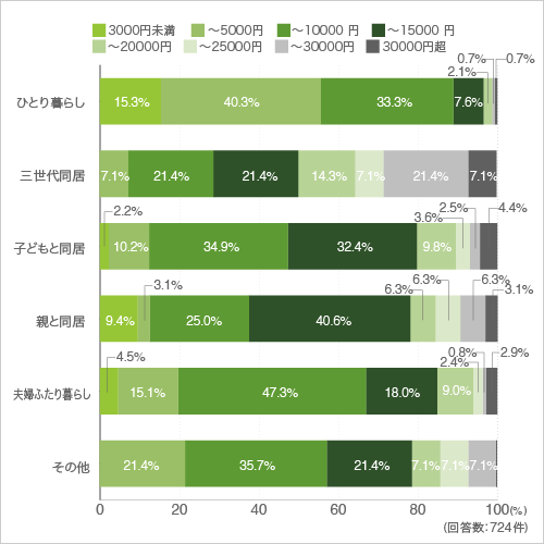 質問26. 質問25で「はい」と回答した方にお伺いします。暖房期1ヶ月の電気代を教えてください。(クロス集計-家族形態別)