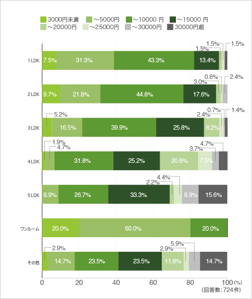 質問26. 質問25で「はい」と回答した方にお伺いします。暖房期1ヶ月の電気代を教えてください。(クロス集計-間取り別)
