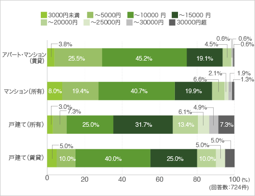 質問26. 質問25で「はい」と回答した方にお伺いします。暖房期1ヶ月の電気代を教えてください。(クロス集計-住まい別)