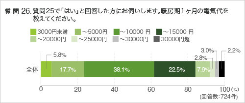 質問26. 質問25で「はい」と回答した方にお伺いします。暖房期1ヶ月の電気代を教えてください。