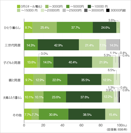 質問27. 質問26で「はい」と回答した方にお伺いします。暖房期1ヶ月のガス代を教えてください。(クロス集計-家族形態別)
