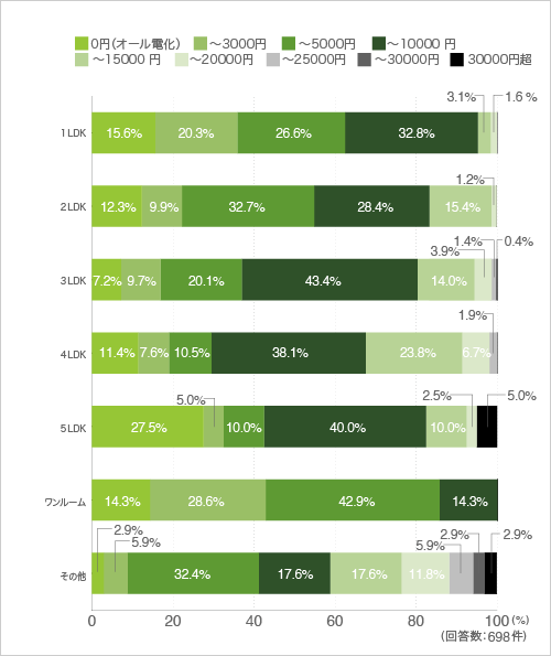 質問27. 質問26で「はい」と回答した方にお伺いします。暖房期1ヶ月のガス代を教えてください。(クロス集計-間取り別)