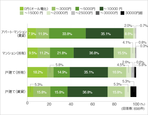 質問27. 質問26で「はい」と回答した方にお伺いします。暖房期1ヶ月のガス代を教えてください。(クロス集計-住まい別)
