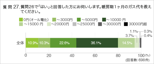 質問27. 質問26で「はい」と回答した方にお伺いします。暖房期1ヶ月のガス代を教えてください。