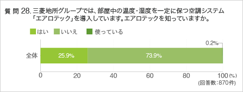 質問28.三菱地所グループでは、部屋中の温度・湿度を一定に保つ空調システム「エアロテック」を導入しています。エアロテックを知っていますか。
