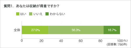 質問1.あなたは収納が得意ですか?