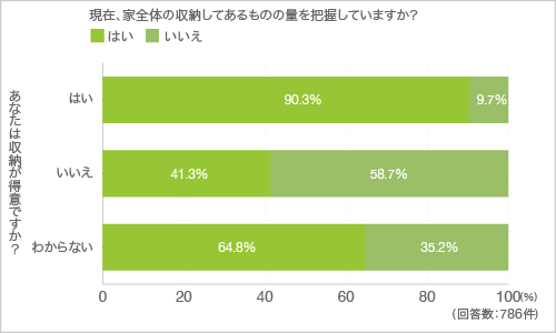 質問2.現在、家全体の収納してあるものの量を把握していますか?(クロス集計-収納得意かどうか)