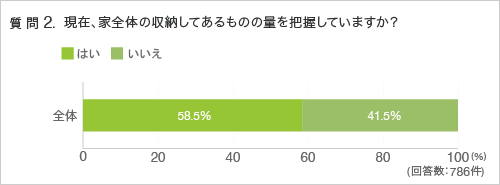 質問2.現在、家全体の収納してあるものの量を把握していますか?