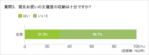 質問3.現在お使いの主寝室の収納は十分ですか?