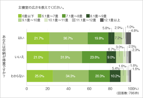 質問4.主寝室の広さを教えてください(クロス集計-収納が得意かどうか)