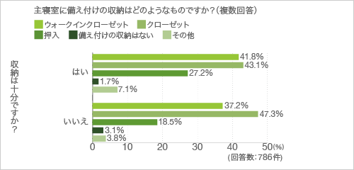 質問5.主寝室に備え付けの収納はどのようなものですか?(複数回答)(クロス集計-収納は十分か)