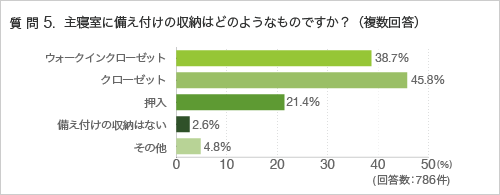 質問5.主寝室に備え付けの収納はどのようなものですか?(複数回答)