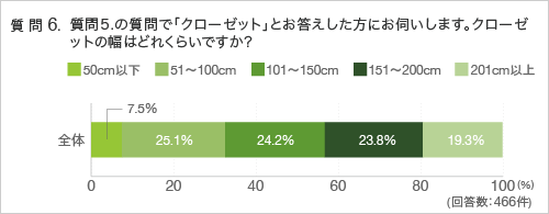 質問6.質問5.の質問で「クローゼット」とお答えした方にお伺いします。クローゼットの幅はどれくらいですか?