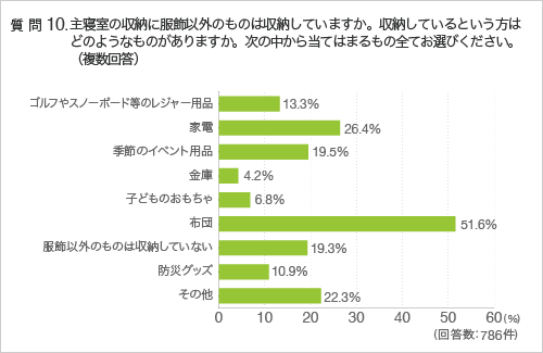 質問10.主寝室の収納に服飾以外のものは収納していますか。収納しているという方はどのようなものがありますかつ。次の中から当てはまるもの全てお選びください。(複数回答)