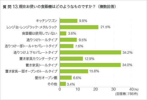 質問13.現在お使いの食器棚はどのようなものですか?(複数回答)