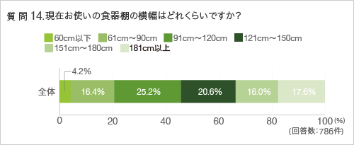 質問14.現在お使いの食器棚の横幅はどれくらいですか?