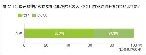質問15.現在お使いの食器棚に乾物などのストック用食品は収納されていますか?