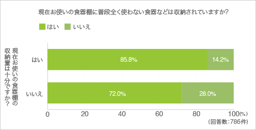 質問16.現在お使いの食器棚に普段全く使わない食器などは収納されていますか?(クロス集計-収納量)