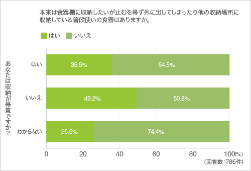 質問17.本来は食器棚に収納したいが止むを得ず外に出してしまったり他の収納場所に収納している普段使いの食器はありますか?(クロス集計-収納が得意かどうか)