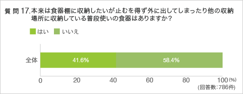 質問17.本来は食器棚に収納したいが止むを得ず外に出してしまったり他の収納場所に収納している普段使いの食器はありますか?
