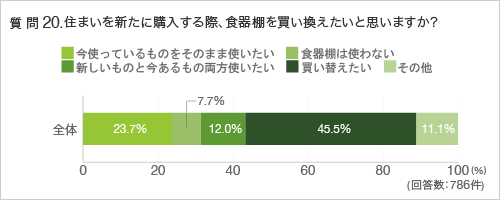 質問20.住まいを新たに購入する際、食器棚を買い換えたいと思いますか?