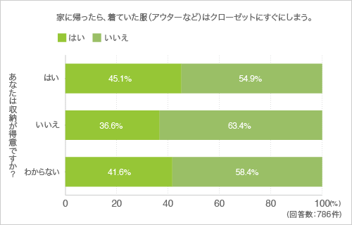 質問21.家に帰ったら、着ていた服(アウターなど)はクローゼットにすぐにしまう。(クロス集計-収納が得意かどうか)