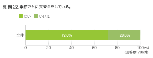 質問22.季節ごとに衣替えをしている。