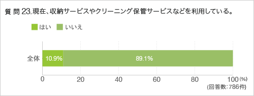 質問23.現在、収納サービスやクリーニング保管サービスなどを利用している。