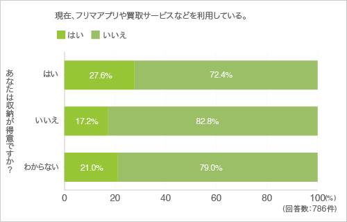 質問24.現在、フリマアプリや買取サービスなどを利用している。(クロス集計-収納が得意かどうか)