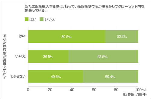 質問25.新たに服を購入する際は、持っている服を捨てるか得るかしてクローゼット内を調整している。(クロス集計-収納が得意かどうか)