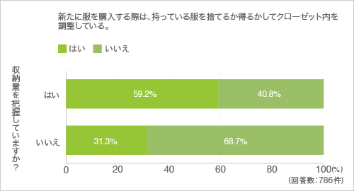 質問25.新たに服を購入する際は、持っている服を捨てるか得るかしてクローゼット内を調整している。(クロス集計-収納量を把握しているか)