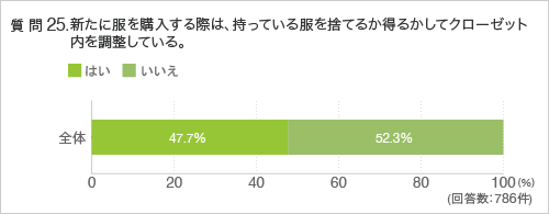 質問25.新たに服を購入する際は、持っている服を捨てるか得るかしてクローゼット内を調整している。