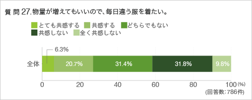 質問27.物量が増えてもいいので、毎日違う服を着たい。