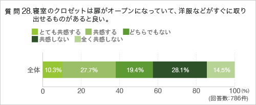 質問28.寝室のクロゼットは扉がオープンになっていて、洋服などがすぐに取り出せるものがあると良い。