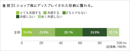 質問31.ショップ風にディスプレイされた収納に憧れる。