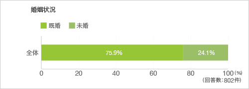婚姻状況