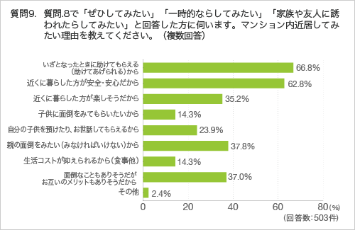 質問9.質問8で「ぜひしてみたい」「一時的ならしてみたい」「家族や友人に誘われたらしてみたい」と回答した方に伺います。マンション内近居してみたい理由を教えてください。