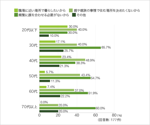 質問11. 質問.8で「マンション内近居したくない」と回答した方に伺います。マンション内近居したくない理由を教えてください。(クロス集計-年齢)