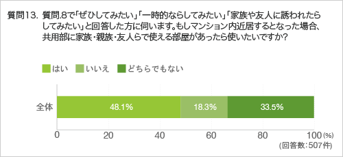 質問13. 質問.8で「ぜひしてみたい」「一時的ならしてみたい」「家族や友人に誘われたらしてみたい」と回答した方に伺います。もしマンション内近居するとなった場合、共用部に家族・親族・友人らで使える部屋があったら使いたいですか?