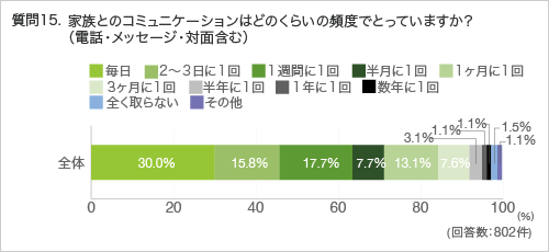 質問15.家族とのコミュニケーションはどのくらいの頻度でとっていますか?(電話・メッセージ・対面含む)