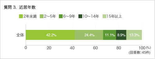 質問3. 近居年数
