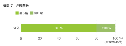 質問7. 近居階数