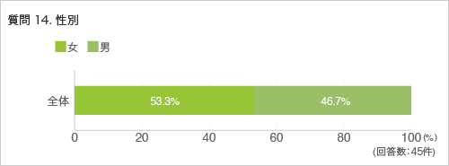 質問14. 性別