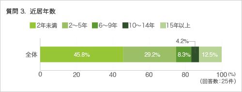 質問3. 近居年数