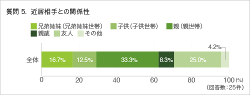 質問5. 近居相手との関係性