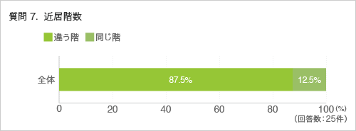 質問7. 近居階数