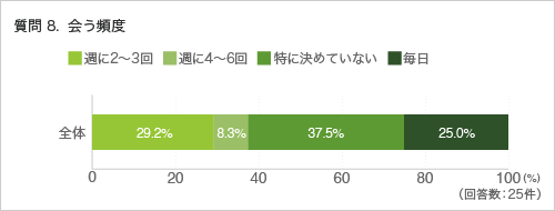 質問8. 会う頻度