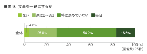 質問9. 食事を一緒にするか