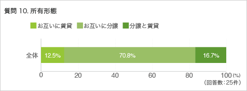質問10. 所有形態
